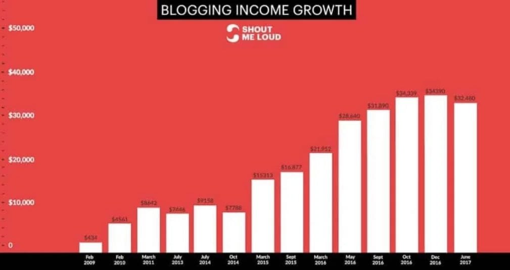 Start A Blog
